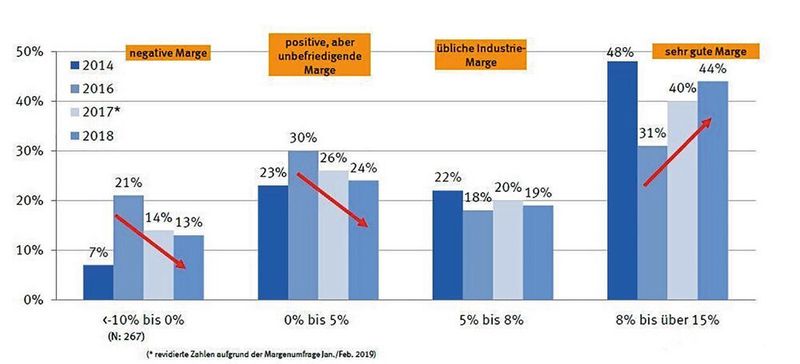 Über ein Drittel der Unternehmen haben mit ungenügenden Margen zu kämpfen, so dass es nicht oder kaum möglicht ist, Neu-Investitionen zu tätigen.  (Swissmem)