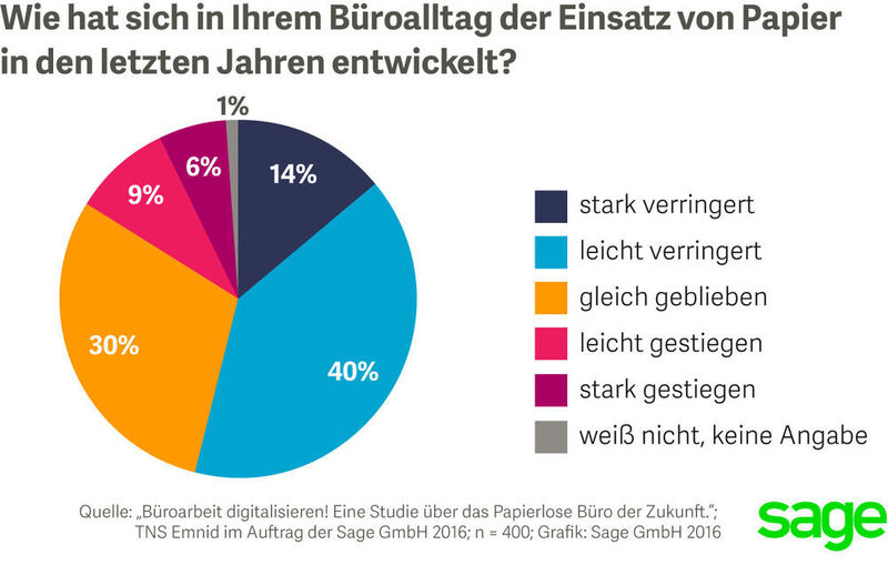 Die Mehrheit der deutschen Büroangestellten verbraucht weniger Papier als in den Vorjahren.  (Sage Software)