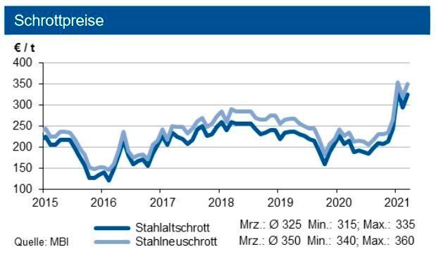 Die Experten erwarten im zweiten Quartal 2021 eine Entspannung bei den Schrottpreisen, bei den Stahlpreisen eine weitere Belebung. (siehe Grafik)