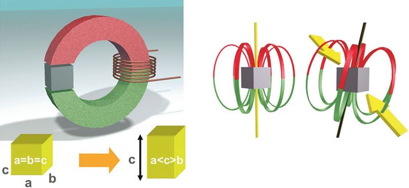 Bild 7:  Physikalische Wirkung der Magnetostriktion. (Bild: NCTE)