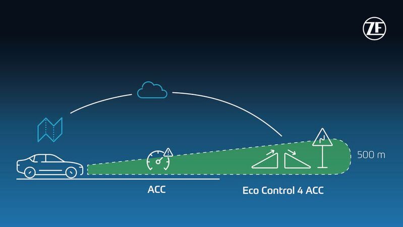 Der Algorithmus des „Eco Control 4 ACC“ berücksichtigt geografische Daten und Fahrzeuginformationen in Echtzeit.