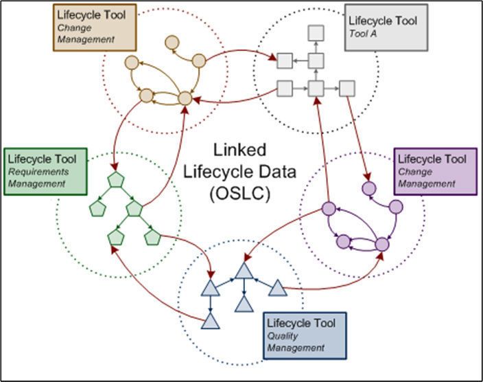 Die Open Services for Lifecycle Collaboration (OSLC) von IBM. (Archiv: Vogel Business Media)