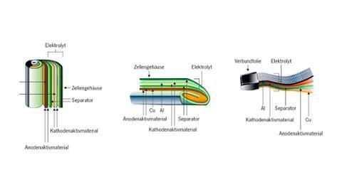 Verschiedene Lithium-Ionen-Zellen: A zylindrische Zelle, B prismatische Zelle, C Verbundfolien-Zelle (Porsche)