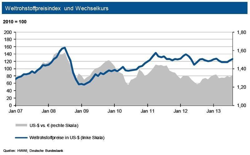 Weltrohstoffpreisindex und Wechselkurs für September 2013. (Quelle: siehe Grafik)