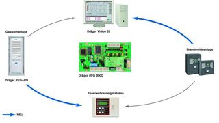 Die Schnittstelle Dräger RFG 3000 verbindet Brand- und Gasmeldetechnik.  (Bild: Dräger)