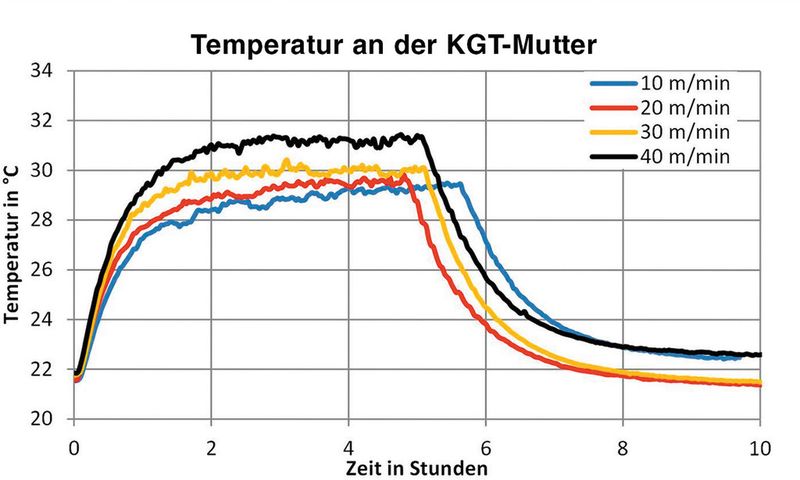 Bild 3: Temperatur der Kugelgewindetriebs-Mutter bei verschiedenen Geschwindigkeiten. (Bild: WZL der RWTH Aachen)