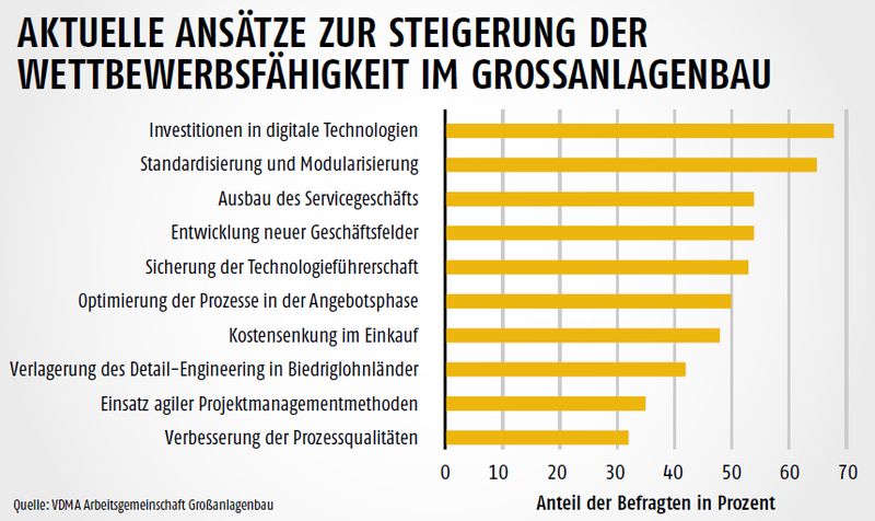 Mai-Ausgabe 2019Aktuelle Ansätze zur Steigerung der Wettbewerbsfähigkeit im Großanlagenbau- Hier gehts zum E-Paper-Archiv. (Quelle: VDMA)
