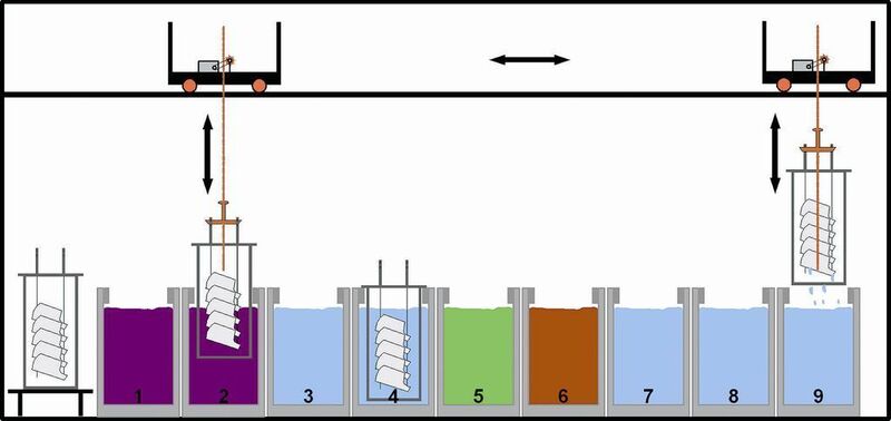 Operating sequence of the phosphatizing process: Degreasing baths (1, 2):	removal of oil, grease and wax residues from the metal surface; Rinsing baths (3, 4): elimination of degreasing chemicals with water; Activation bath (5):	activation of the metal surface; Phosphatizing bath (6):	formation of a surface layer of insoluble heavy metal tertiary phosphates; Rinsing baths (7, 8, 9):	removal of acid residues, soluble salts and all nonadherent particles present on the metal  (Picture: Metrohm AG)