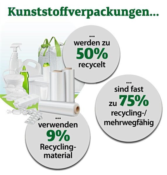 Fakten zu Kunststoffverpackungen (IK Industrievereinigung Kunststoffverpackungen)