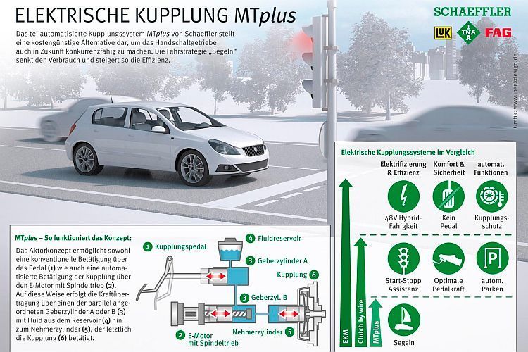 In der Variante MT plus bleibt das Pedal erhalten, wird aber durch einen Aktuator ergänzt. (Foto: Schaeffler)