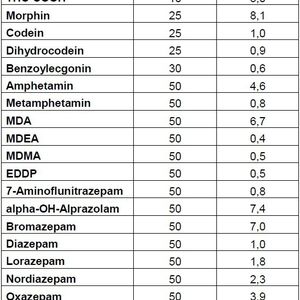 Abb.2: Die geforderten Substanzen für die Fahreignungsbegutachtung und deren Bestimmungsgrenzen.