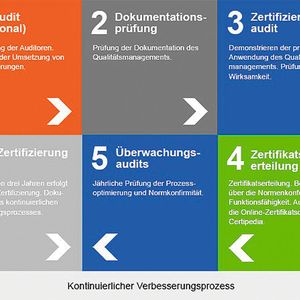 Das Vorgehen zur ISO-14001-Zertifizierung des TÜV: In sechs Schritten begleitet der Dienstleister Unternehmen bei der Umstellung.
