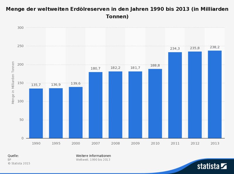 Die vorliegende Statistik zeigt die Menge der weltweit nachgewiesenen Erdölreserven in den Jahren 1990 bis 2013 in Milliarden Tonnen. Zu den nachgewiesenen Erdölreserven zählen laut Quelle im Allgemeinen Mengen, die nach geologischen und ingenieurtechnischen Informationen aller Wahrscheinlichkeit nach aus den heute bekannten Vorkommen und unter den derzeitigen wirtschaftlichen und technischen Bedingungen künftig gefördert werden können. Die weltweiten Erdölreserven beliefen sich im Jahr 1990 auf rund 135,7 Milliarden Tonnen. (Quellen: BP; Statista)