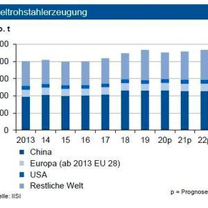 Nachdem die Weltrohstahlproduktion 2019 um 3,2 % zugelegt hatte, expandierte diese im Januar 2020 um 2,1 %. Grund war primär ein Anstieg in China von 7,2 %. Für das Gesamtjahr sieht die IKB weltweit jedoch maximal einen Zuwachs von 0,5 %. China wird infolge der aktuellen Produktionsunterbrechungen voraussichtlich unter dem Vorjahreswert landen. Entscheidend sind die weiteren Auswirkungen der Konjunktureintrübungen durch das Coronavirus. In China sind nur rund 65 % der Stahlproduktionskapazitäten komplett verfügbar. Die Lieferketten sind sowohl auf der Vormaterial- wie auch der Outputseite infolge von Logistikproblemen gestört. Das Produktionsniveau in Europa sank, während es in Nordamerika leicht zurück ging. In der Türkei wurde eine kräftige Ausweitung von über einem Sechstel beobachtet. In Deutschland erwarten die Experten im Gesamtjahr eine Tonnage von rund 41 Mio. t.