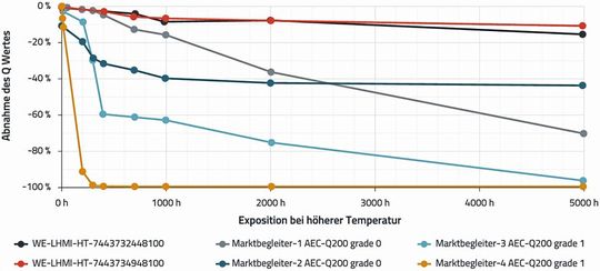 Bild 5:  Verringerung des Gütefaktors bei 2 MHz nach 5.000 Stunden bei 200 °C.(Bild:  Würth Elektronik)