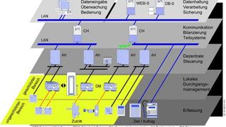 Alles im Griff - Kaba Exos 9300 ist ein System zur Überwachung des Zugangs, das auch auf RFID-Technik zurückgreift. Bild: Kaba (Archiv: Vogel Business Media)