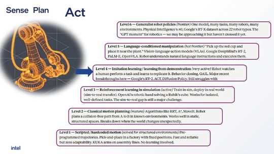 Sechs Stufen der Robotersteuerung (Act): Die Evolution der Bewegungsplanung reicht von starr vorprogrammierten Trajektorien (Level 1) über das dynamische Imitation Learning (Level 4) bis hin zu völlig autonomen Generalist-Policies (Level 6).(Bild:  Intel)