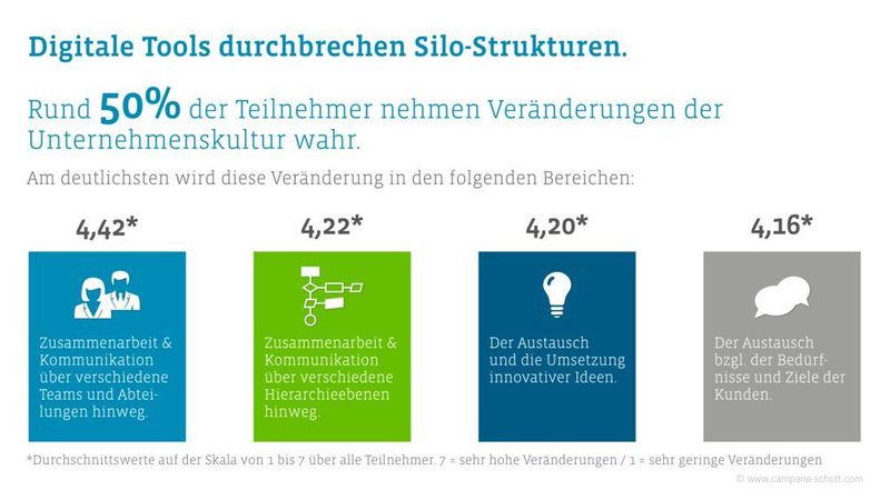 Wer digital arbeitet, tauscht sich mehr aus. (DSCS)
