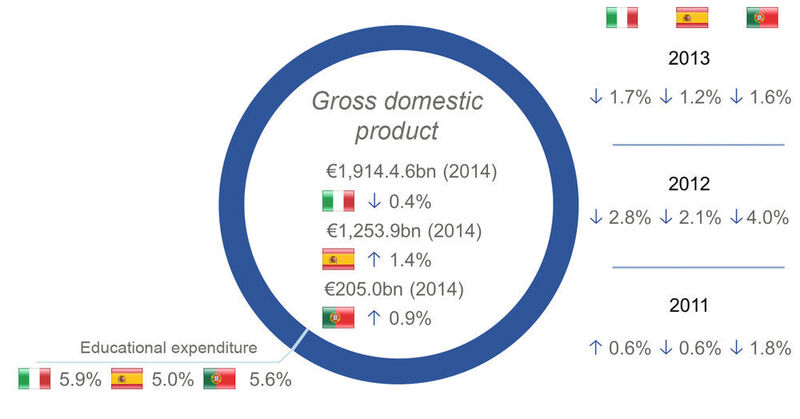 Fig.2: misurata in termini di PIL, l’Italia è la nona maggiore economia al mondo, la Spagna la 18° e il Portogallo al 43°. (WBA)