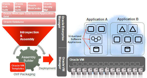 Die Oracle VM Guest VM API erlaubt eine direkte Integration von Gast-Software auf der Virtualisierungs-Schicht und eine geminsame Orchstrierung. Bild: Oracle (Archiv: Vogel Business Media)