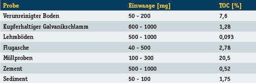 Tabelle 1: Bestimmung des TOC in verschiedenen Probenmatrices mittels Direktmethode (Archiv: Vogel Business Media)
