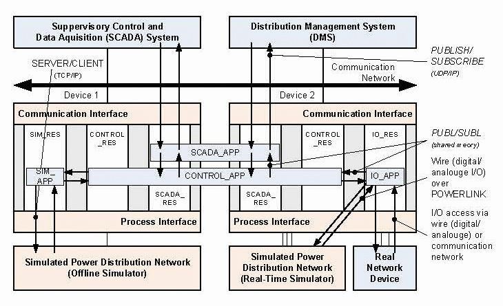 Am AIT entwickelte IEC 61499 konforme Architektur der Testumgebung für Automatisierungskonzepte in Anwendungen für intelligente Stromnetze. (B&R)