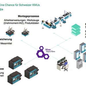 So sieht ein Lean Manufacturing schematisch aus: in der Peripherie die datenliefernden Bereiche, im Zentrum eine intelligente Plattform für die Datenverwaltung wie die neue Hive Digital Suite von Brütsch/Rüegger Tools. (Bild:  Brütsch/Rüegger Tools)