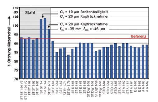 Luftschall bei einer Antriebsdrehzahl von 1000 min–1 und einem Antriebsmoment von 180 Nm. Verzahnungsdaten: mn = 3,5 mm, z = 25/36, an = 20°, ß = ±19,3°, da = 101/140 mm, di = 45 mm, b = 41,5 mm, IT5, Schaum S4, MRK + Saco, Versuchsdaten: MAn = 180 Nm, nAn = 100 min–1, Luftschall, Schmierstoff Aral SAE W 80, ?Öl = 40 °C  (Bild: ISF)