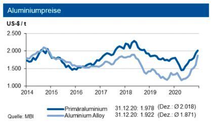 Bis Ende Februar 2021 bewegen sich die Primäraluminiumpreise in einem Band von +300 US-$ um 2.000 US-$/t, die Preise für Aluminium Alloy liegen bis zu 200 US-$/t niedriger. (siehe Grafik)