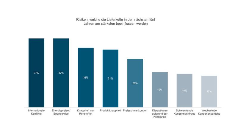 Die Lieferkette wird in den kommenden Jahren vermutlich noch von einigen Krisen auf die Probe gestellt. (Bild: Kinaxis)
