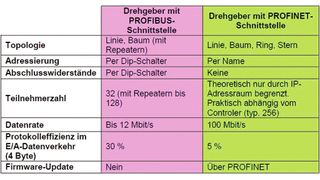Vergleich Profibus / Profinet  (Bild: TWK-Elektronik)