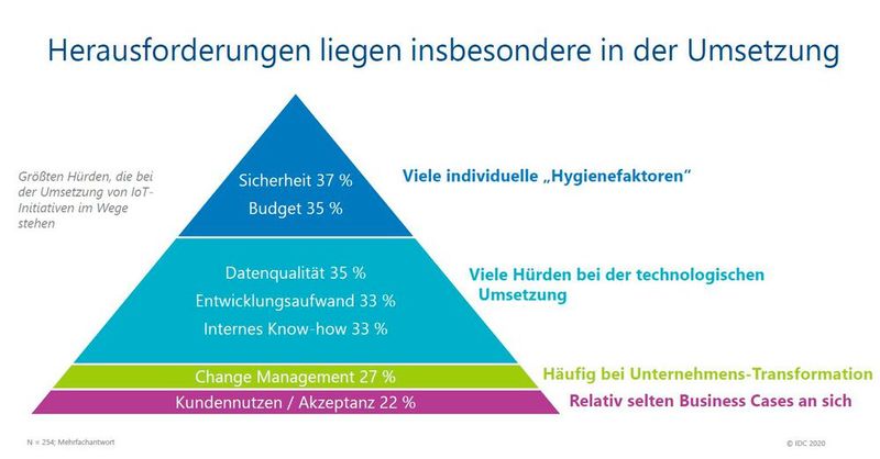 Doch in der Umsetzung liegen noch einige Herausforderungen. (Bild: IDC 2020)