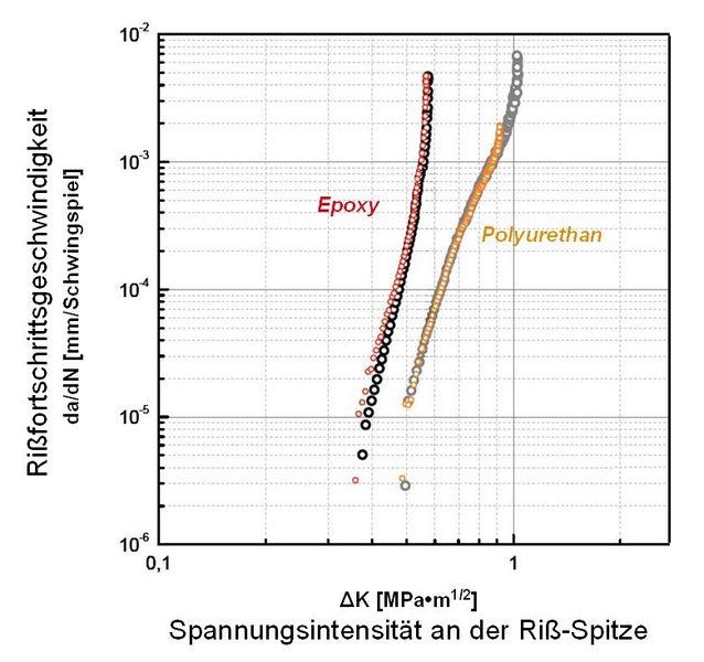 Im Vergleich zu einer typischen Epoxidharzreferenz ermüdet ein entsprechendes Polyurethanharz bei dynamischer Belastung langsamer. Das zeigt eine Untersuchung des Rissfortschritts unter Wechsellast (Reinharz). (Bild: Henkel)