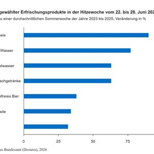 Absatz ausgewählter Erfrischungsprodukte in der Hitzewelle vom 22. bis 28. Juni 2026 im Vergleich zu einer durchschnittlichen Sommerwoche der Jahre 2023 und 2025, Veränderungen in Prozent(Bild:  Statistisches Bundesamt (Destatis))