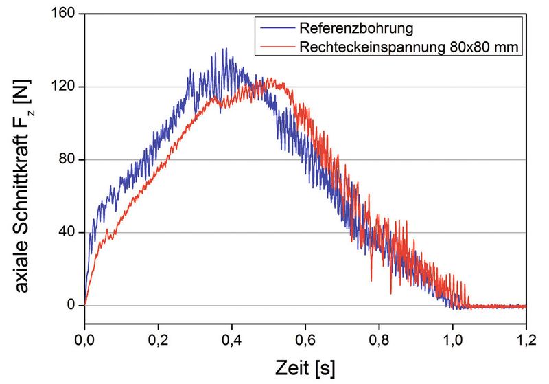 Verschobenes Kraftmaximum	 Verlauf der axialen Schnittkraft einer rechteckigen Einspannung und der zuvor ausgeführten Referenzbohrung. (Bild: wbk/KIT)