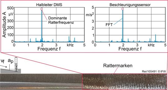 Bild 3: Vergleich zwischen den Signalen eines Beschleunigungssensors und eines H. DMS im Frequenzbereich.(Bild:  IFW)