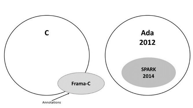 Bild 2: Unterschiede zwischen FRAMA-C und SPARK. (Adacore)