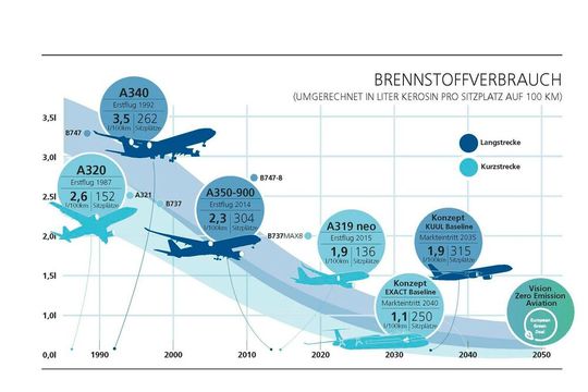 Zukunftsvision eines Regionalflugzeugs mit Brennstoffzellenantrieb – zum Vergrößern bitte klicken.(Bild:  Autoren-Union Mobilität/DLR)