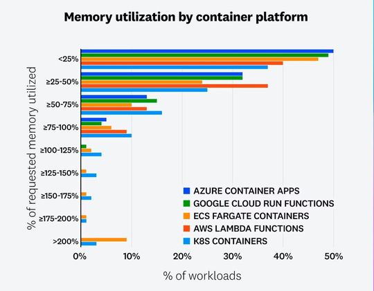 Die Lücke zwischen Ressourcenvorhaltung und tatsächlichem Verbrauch: Bei „Azure Container Apps“, „Google Cloud Run“, „Amazon ECS Fargate“, „AWS Lambda“ und „Kubernetes“ nutzen die meisten Workloads weniger als die Hälfte ihres angef orderten Speichers und weniger als 25 Prozent ihrer angeforderten CPU-Leistung. In der Vergangenheit hatten die Studienmacher ein Muster der Unterauslastung in Kubernetes-Umgebungen beobachtet, und diese Daten zeigen, dass sich dies auch auf andere Umgebungen erstreckt.(Bild:  Datadog)
