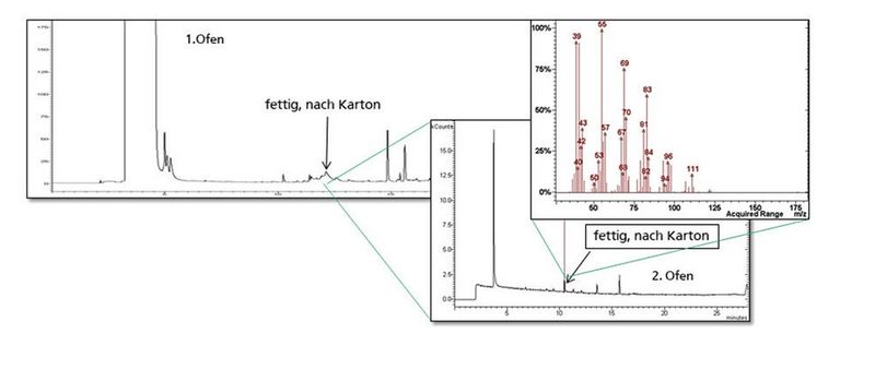 Abb. 3: Beispiel eines 2D-Chromatogramms der Geruchsbestimmung alter Kunststoffverpackungen, gemessen und aufgezeichnet mit dem in Abb. 2 dargestellten 2D-GC-MS/O-System. (Bild: Gerstel)
