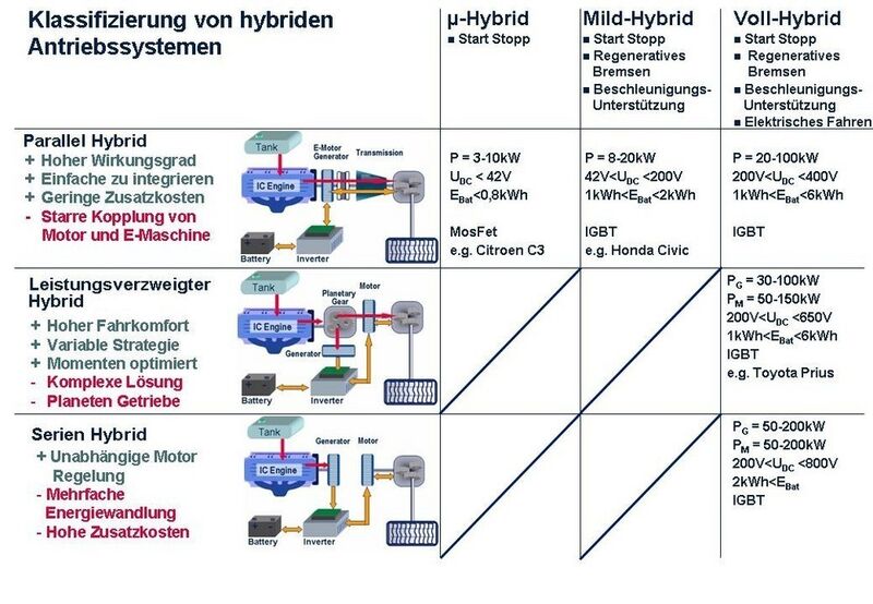 Bild 1: Zur Klassifizierung von Hybridfahrzeugen kann der Grad der Hybridisierung oder die Architektur herangezogen werden (Archiv: Vogel Business Media)