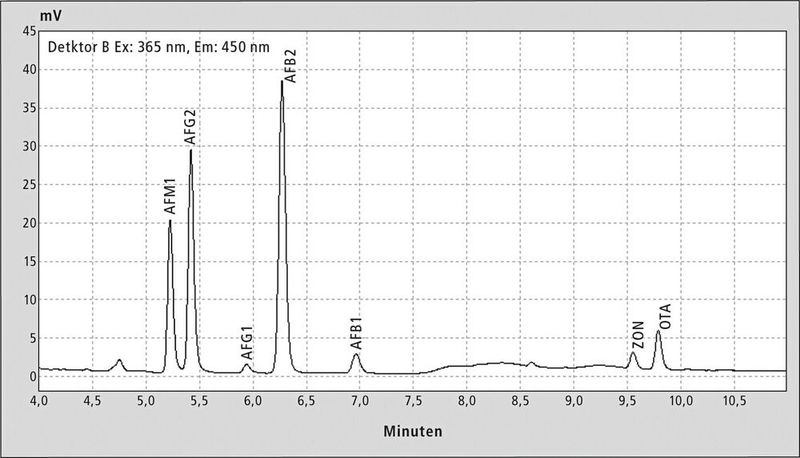 Abb.2: Messung von 10 Mykotoxinen. In der Probe enthalten waren Aflatoxin (AF) M1, B1, B2, G1 und G2 sowie Zearalenon (ZON) und Ochratoxin A (OTA)