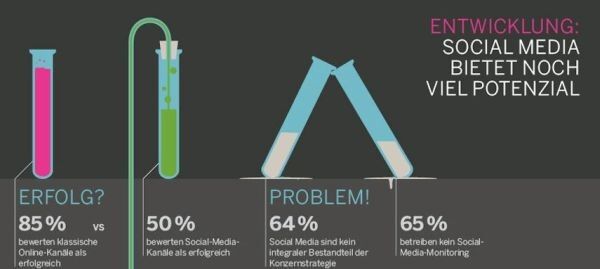 Problem: Bei 64 Prozent der Unternehmen ist Social Media kein integraler Bestandteil der Konzernstrategie. (Bildquelle: Die Firma)