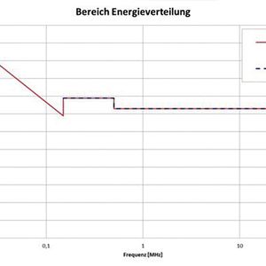 (Grafik: Phoenix Testlab)