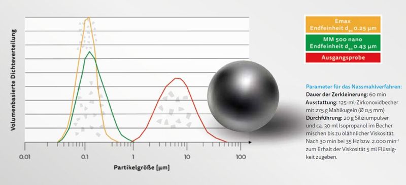 Abb.1: Partikelgrößenverteilung von Silizium vor und nach der Zerkleinerung – Mit der Hochleistungs-Kugelmühle Emax und der Schwingmühle MM  500 nano kann die Partikelgröße von Silizium bis auf d90 = 250 nm reduziert werden.(Bild:  © safiullina_design - stock.adobe.com; Retsch)
