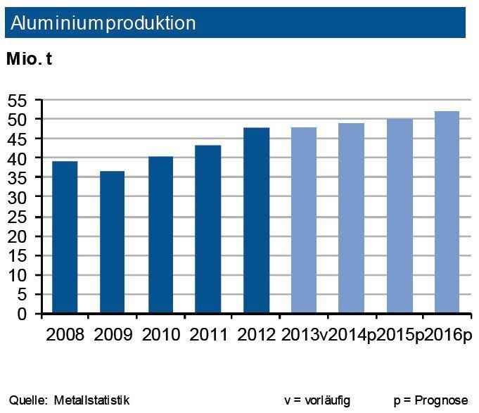 Bis Ende April 2014 legte die Weltproduktion von Primäraluminium um gut 3 % zu. Die IKB prognostiziert nun für das Gesamtjahr 2014 einen Zuwachs auf gut 49 Mio. t, 2015 wird die Marke von 50 Mio. t überschritten. Überdurchschnittlich expandierten China (+9 %) sowie die Golfregion (+15 %), die meisten übrigen Regionen reduzierten ihren Ausstoß. Westeuropa könnte 2014 einen Anstieg von 2 % erzielen. Insgesamt sieht die Industriebank für 2014 einen im Vergleich zu 2013 leicht verringerten Angebotsüberschuss. Dies begrenzt weiter den Preisanstieg. Die globale Nachfrage nach Primär- wie auch Sekundäraluminium zieht weiter an. Im Fahrzeugbau gewinnt Aluminium Marktanteile. Innerhalb der nächsten fünf Jahre werden in größerem Umfang bei Neuanläufen von Serien Teile auf Aluminium umgestellt. (Quelle: siehe Grafik)