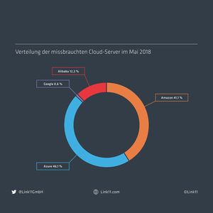 Im Mai 2018 wurden anteilsmäßig die meisten DDoS-Attacken von Microsoft Azure Servern aus gestartet.(Bild:  Link11)