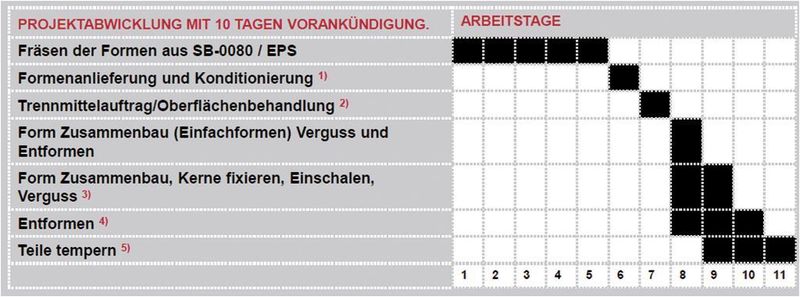 Tabelle 3: Im Vergleich zu metallischen Formen ist die Projektabwicklung bei duroplastischen Formen zeitlich kürzer. (Archiv: Vogel Business Media)