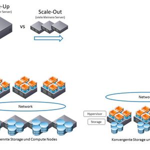 Der Einfluss von Konvergenz auf Storage Management und Datenverfügbarkeit.