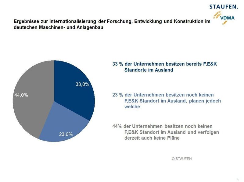  (Bild: Staufen/VDMA)